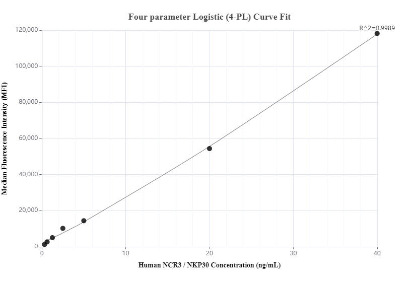 Cytometric bead array standard curve of MP00833-2